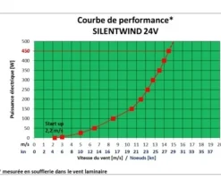 Générateur éolien SILENTWIND PRO 12V + régulateur Hybrid 900W Bluetooth