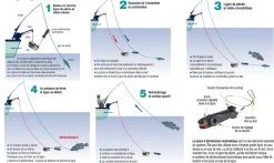 Treuil de pêche downrigger Cannon Uni-Troll 10STX-TS